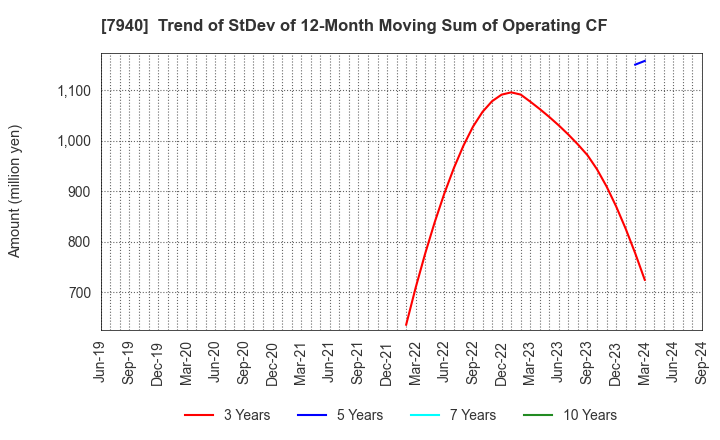 7940 WAVELOCK HOLDINGS CO.,LTD.: Trend of StDev of 12-Month Moving Sum of Operating CF