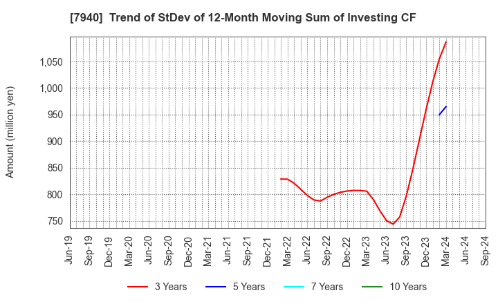 7940 WAVELOCK HOLDINGS CO.,LTD.: Trend of StDev of 12-Month Moving Sum of Investing CF