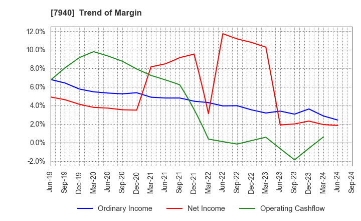 7940 WAVELOCK HOLDINGS CO.,LTD.: Trend of Margin