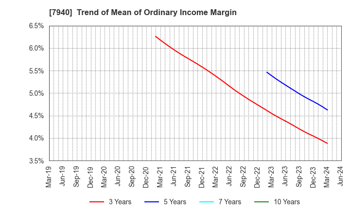 7940 WAVELOCK HOLDINGS CO.,LTD.: Trend of Mean of Ordinary Income Margin