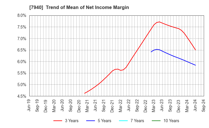 7940 WAVELOCK HOLDINGS CO.,LTD.: Trend of Mean of Net Income Margin