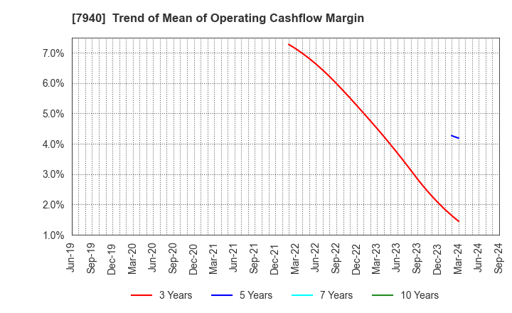 7940 WAVELOCK HOLDINGS CO.,LTD.: Trend of Mean of Operating Cashflow Margin