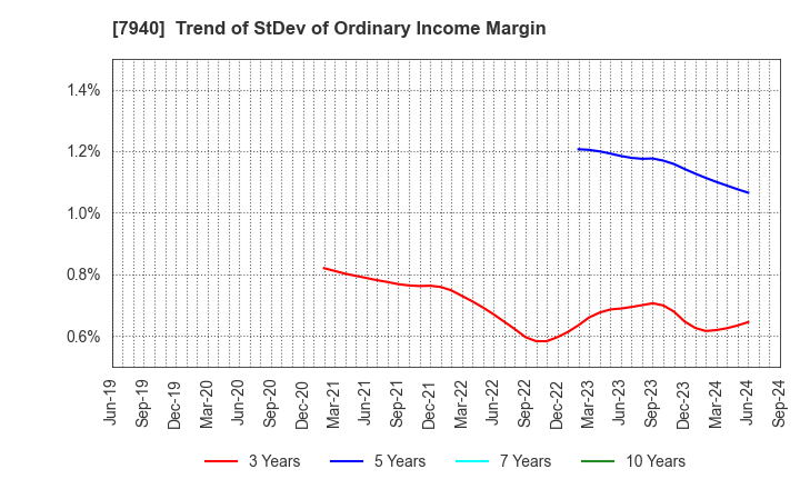 7940 WAVELOCK HOLDINGS CO.,LTD.: Trend of StDev of Ordinary Income Margin