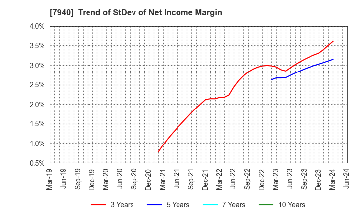 7940 WAVELOCK HOLDINGS CO.,LTD.: Trend of StDev of Net Income Margin
