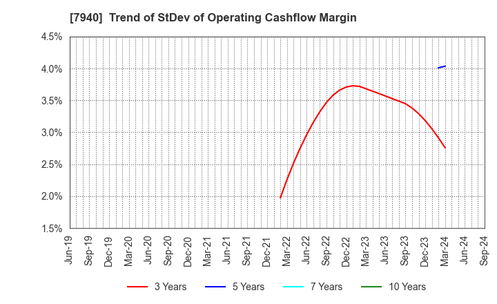 7940 WAVELOCK HOLDINGS CO.,LTD.: Trend of StDev of Operating Cashflow Margin