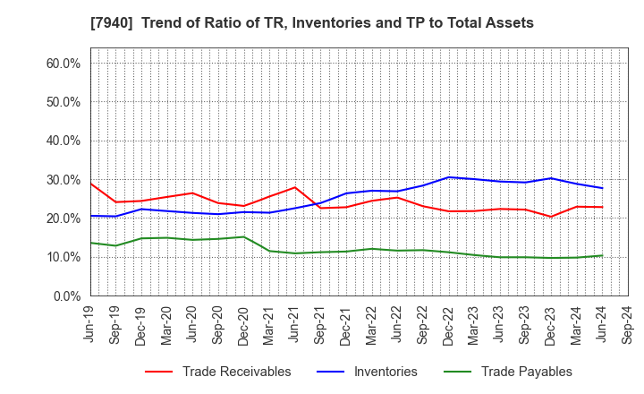 7940 WAVELOCK HOLDINGS CO.,LTD.: Trend of Ratio of TR, Inventories and TP to Total Assets