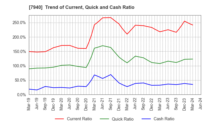 7940 WAVELOCK HOLDINGS CO.,LTD.: Trend of Current, Quick and Cash Ratio