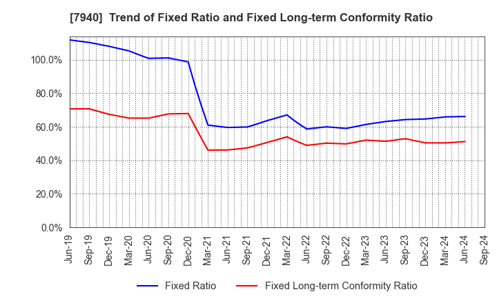 7940 WAVELOCK HOLDINGS CO.,LTD.: Trend of Fixed Ratio and Fixed Long-term Conformity Ratio