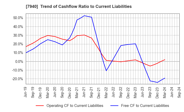 7940 WAVELOCK HOLDINGS CO.,LTD.: Trend of Cashflow Ratio to Current Liabilities