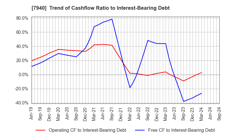 7940 WAVELOCK HOLDINGS CO.,LTD.: Trend of Cashflow Ratio to Interest-Bearing Debt