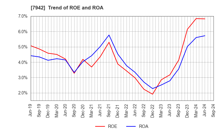 7942 JSP Corporation: Trend of ROE and ROA