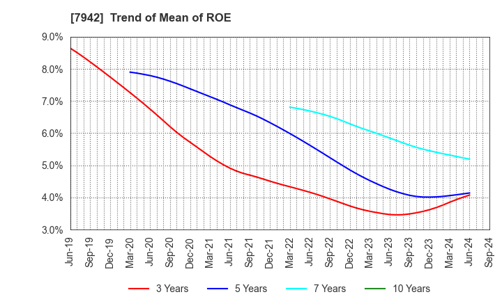 7942 JSP Corporation: Trend of Mean of ROE