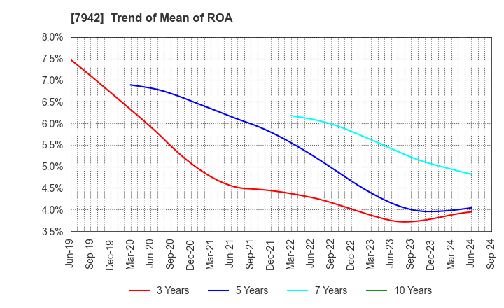 7942 JSP Corporation: Trend of Mean of ROA