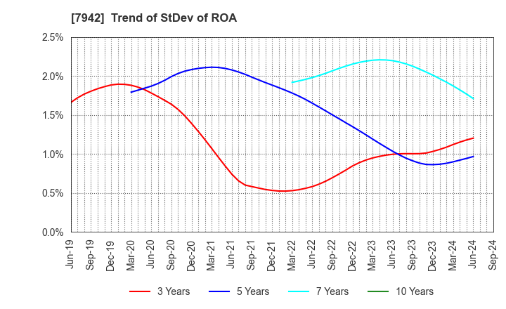 7942 JSP Corporation: Trend of StDev of ROA