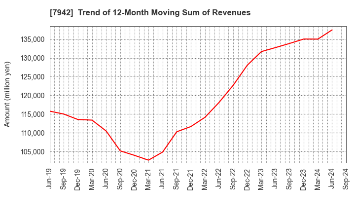 7942 JSP Corporation: Trend of 12-Month Moving Sum of Revenues