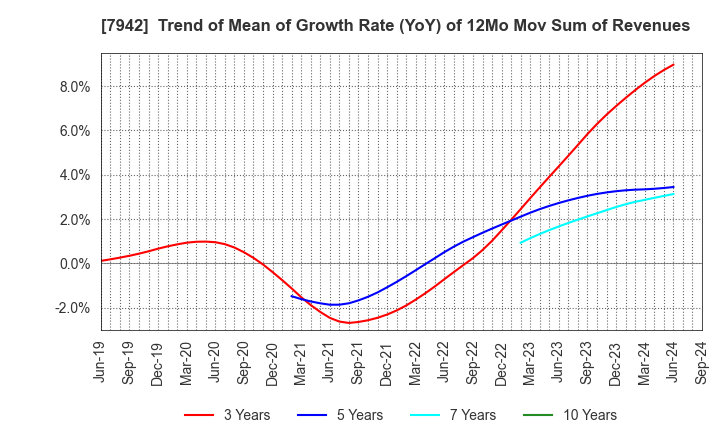 7942 JSP Corporation: Trend of Mean of Growth Rate (YoY) of 12Mo Mov Sum of Revenues