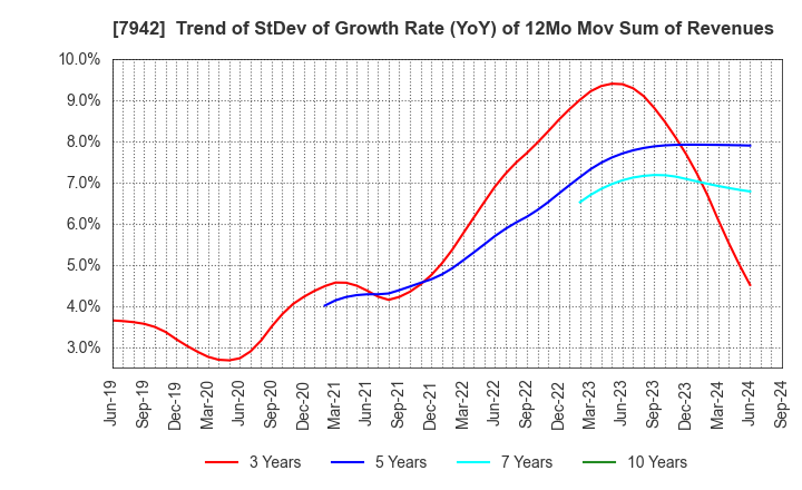 7942 JSP Corporation: Trend of StDev of Growth Rate (YoY) of 12Mo Mov Sum of Revenues