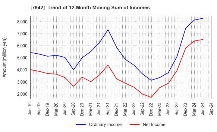 7942 JSP Corporation: Trend of 12-Month Moving Sum of Incomes