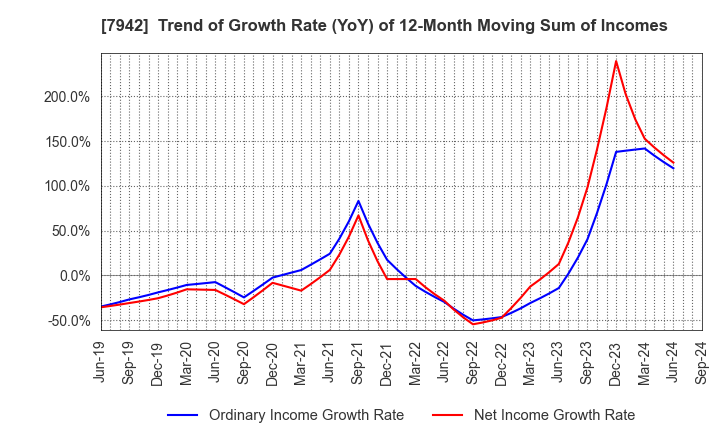 7942 JSP Corporation: Trend of Growth Rate (YoY) of 12-Month Moving Sum of Incomes