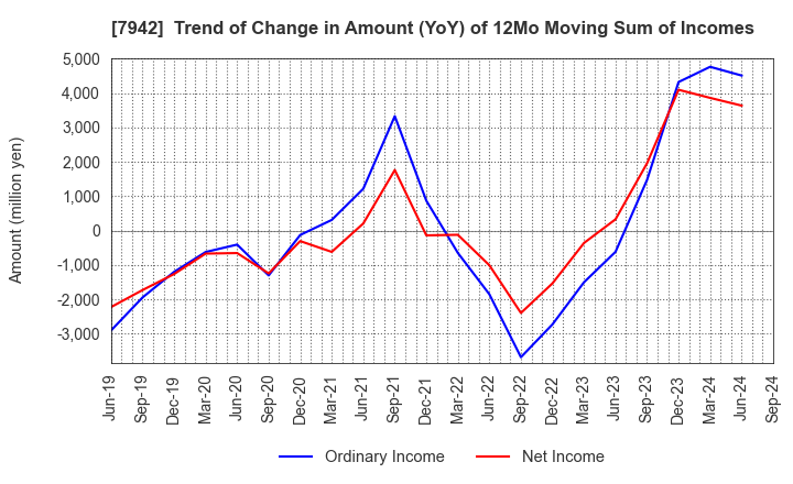 7942 JSP Corporation: Trend of Change in Amount (YoY) of 12Mo Moving Sum of Incomes