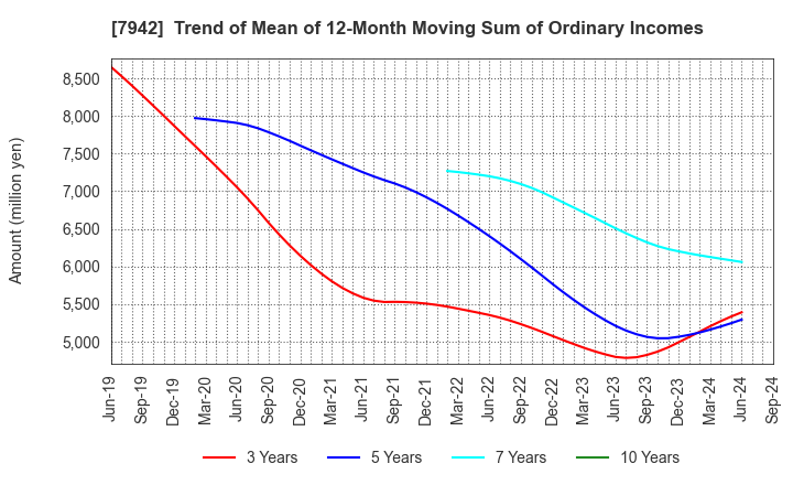 7942 JSP Corporation: Trend of Mean of 12-Month Moving Sum of Ordinary Incomes