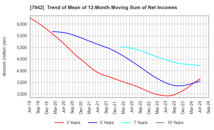 7942 JSP Corporation: Trend of Mean of 12-Month Moving Sum of Net Incomes