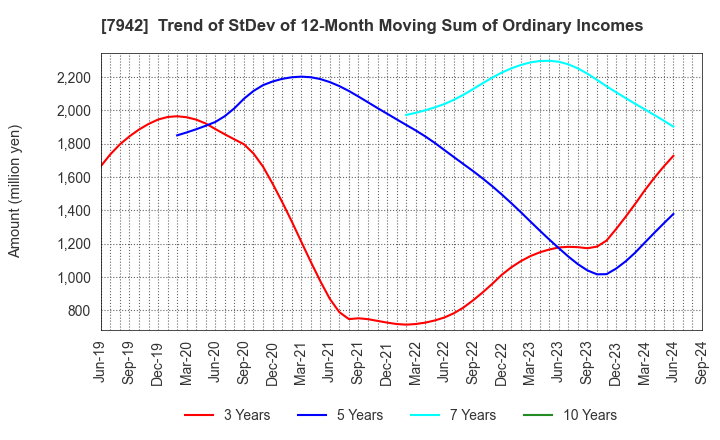 7942 JSP Corporation: Trend of StDev of 12-Month Moving Sum of Ordinary Incomes