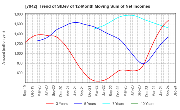 7942 JSP Corporation: Trend of StDev of 12-Month Moving Sum of Net Incomes