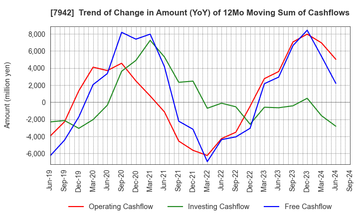 7942 JSP Corporation: Trend of Change in Amount (YoY) of 12Mo Moving Sum of Cashflows
