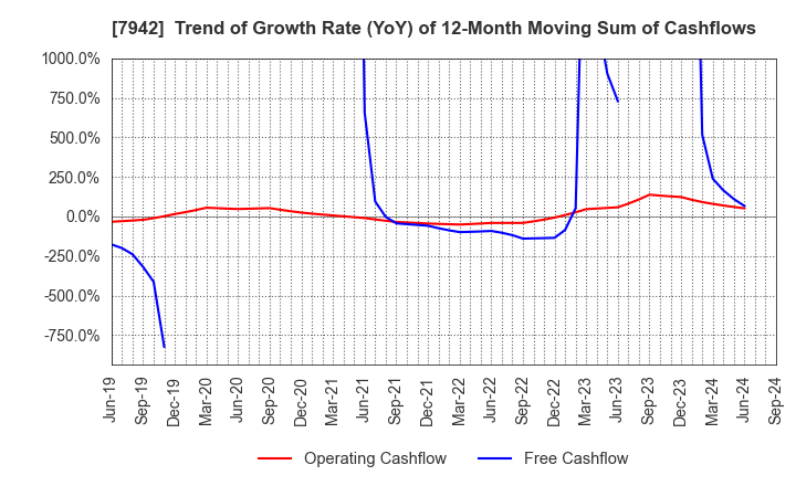 7942 JSP Corporation: Trend of Growth Rate (YoY) of 12-Month Moving Sum of Cashflows