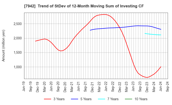 7942 JSP Corporation: Trend of StDev of 12-Month Moving Sum of Investing CF