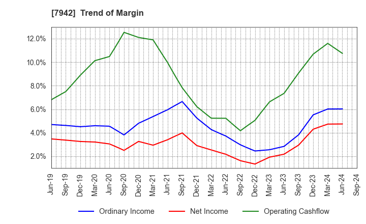 7942 JSP Corporation: Trend of Margin