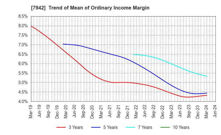7942 JSP Corporation: Trend of Mean of Ordinary Income Margin