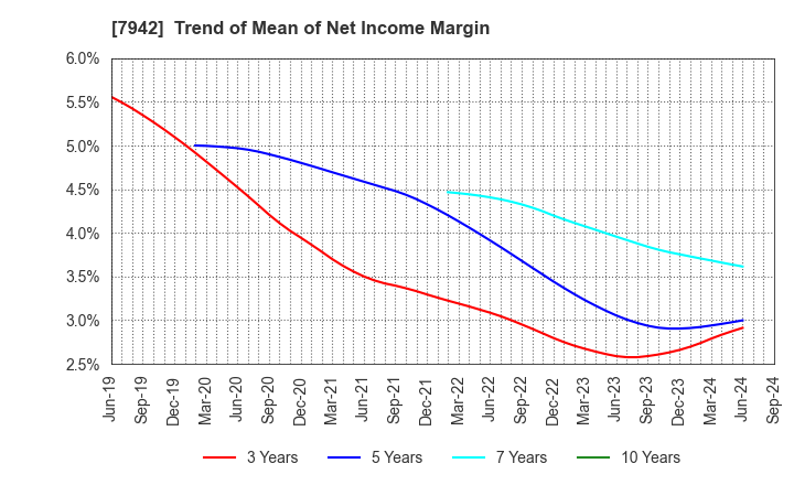 7942 JSP Corporation: Trend of Mean of Net Income Margin