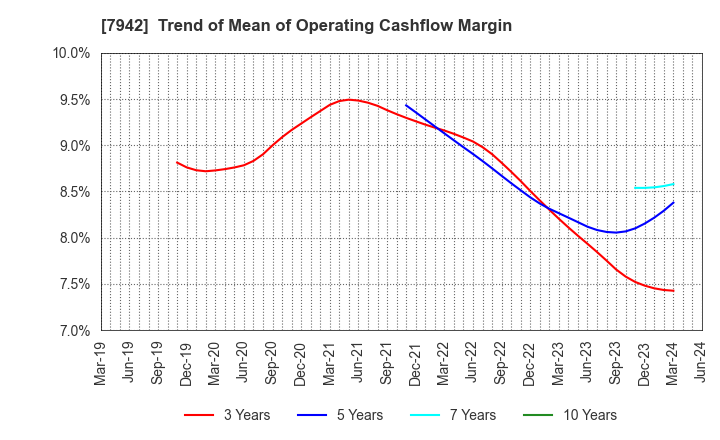 7942 JSP Corporation: Trend of Mean of Operating Cashflow Margin
