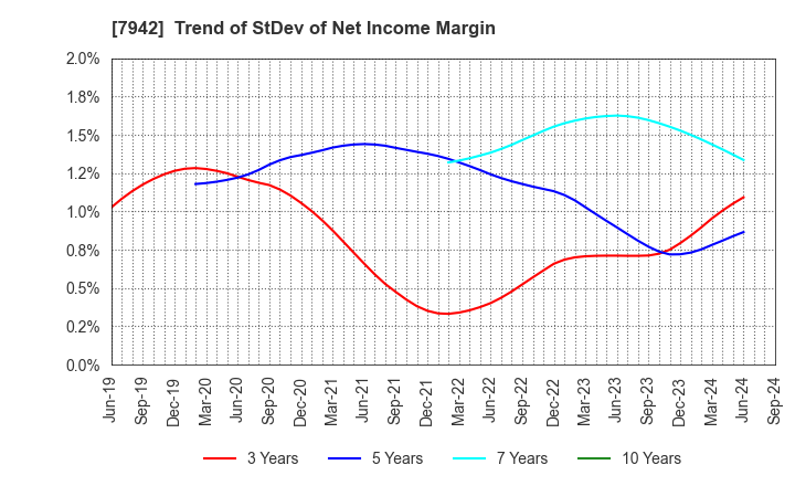 7942 JSP Corporation: Trend of StDev of Net Income Margin