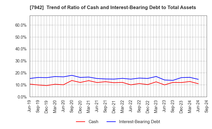 7942 JSP Corporation: Trend of Ratio of Cash and Interest-Bearing Debt to Total Assets