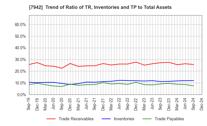 7942 JSP Corporation: Trend of Ratio of TR, Inventories and TP to Total Assets