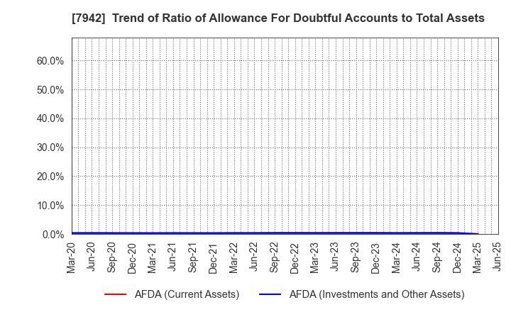 7942 JSP Corporation: Trend of Ratio of Allowance For Doubtful Accounts to Total Assets