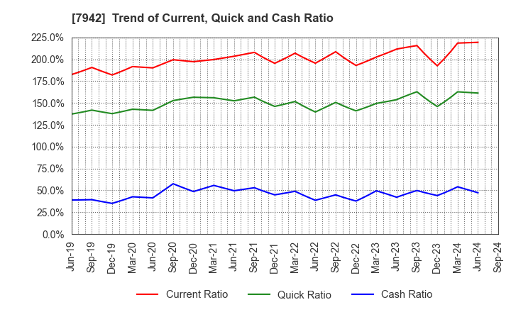 7942 JSP Corporation: Trend of Current, Quick and Cash Ratio