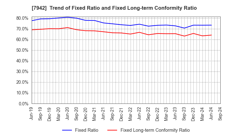 7942 JSP Corporation: Trend of Fixed Ratio and Fixed Long-term Conformity Ratio