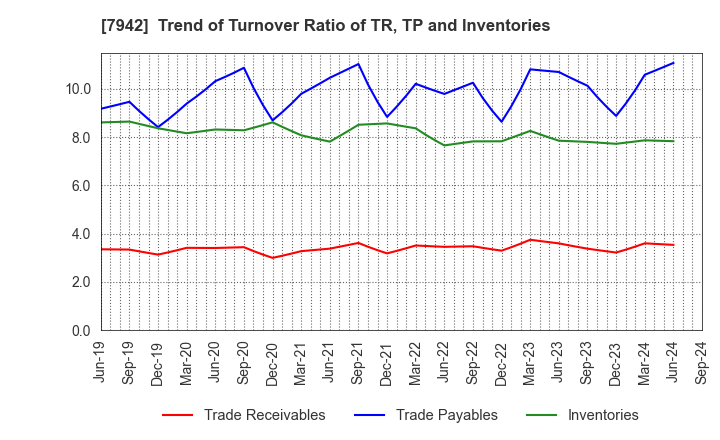 7942 JSP Corporation: Trend of Turnover Ratio of TR, TP and Inventories