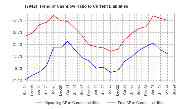 7942 JSP Corporation: Trend of Cashflow Ratio to Current Liabilities