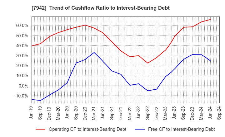 7942 JSP Corporation: Trend of Cashflow Ratio to Interest-Bearing Debt