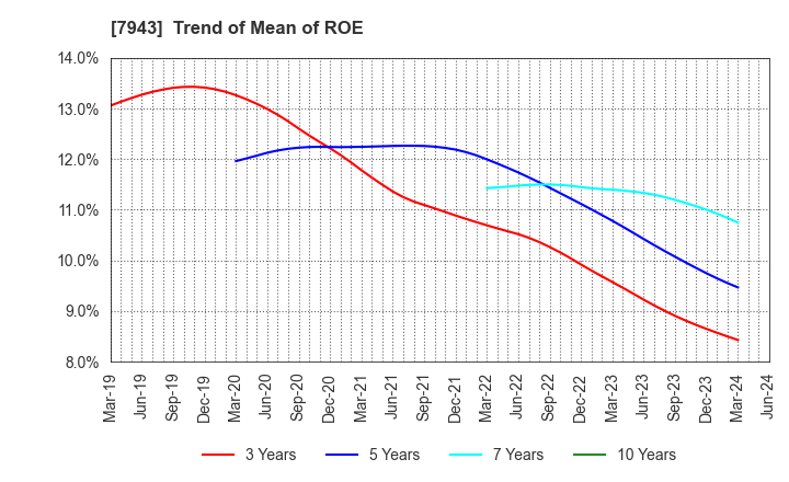 7943 NICHIHA CORPORATION: Trend of Mean of ROE