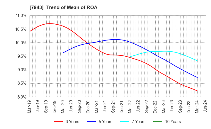 7943 NICHIHA CORPORATION: Trend of Mean of ROA