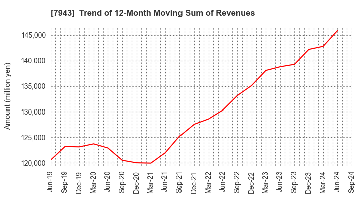 7943 NICHIHA CORPORATION: Trend of 12-Month Moving Sum of Revenues