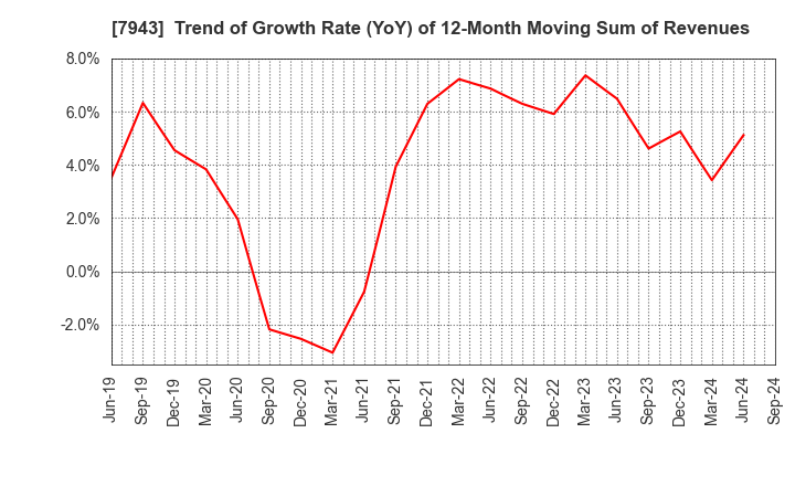 7943 NICHIHA CORPORATION: Trend of Growth Rate (YoY) of 12-Month Moving Sum of Revenues