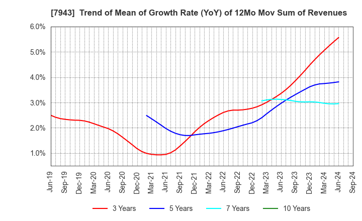 7943 NICHIHA CORPORATION: Trend of Mean of Growth Rate (YoY) of 12Mo Mov Sum of Revenues