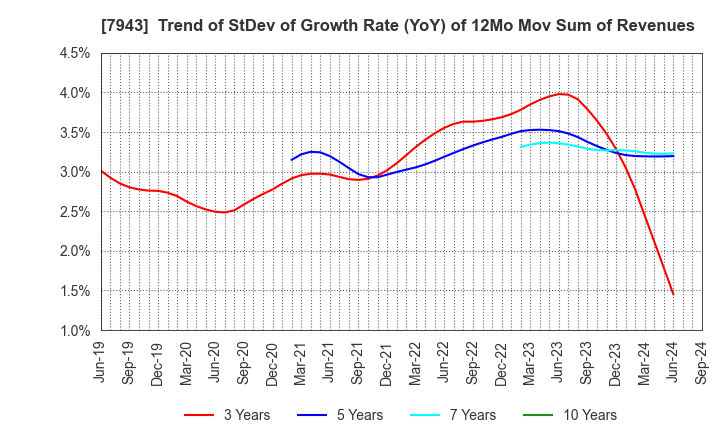 7943 NICHIHA CORPORATION: Trend of StDev of Growth Rate (YoY) of 12Mo Mov Sum of Revenues